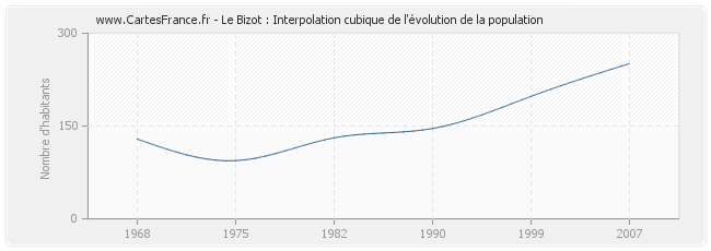 Le Bizot : Interpolation cubique de l'évolution de la population